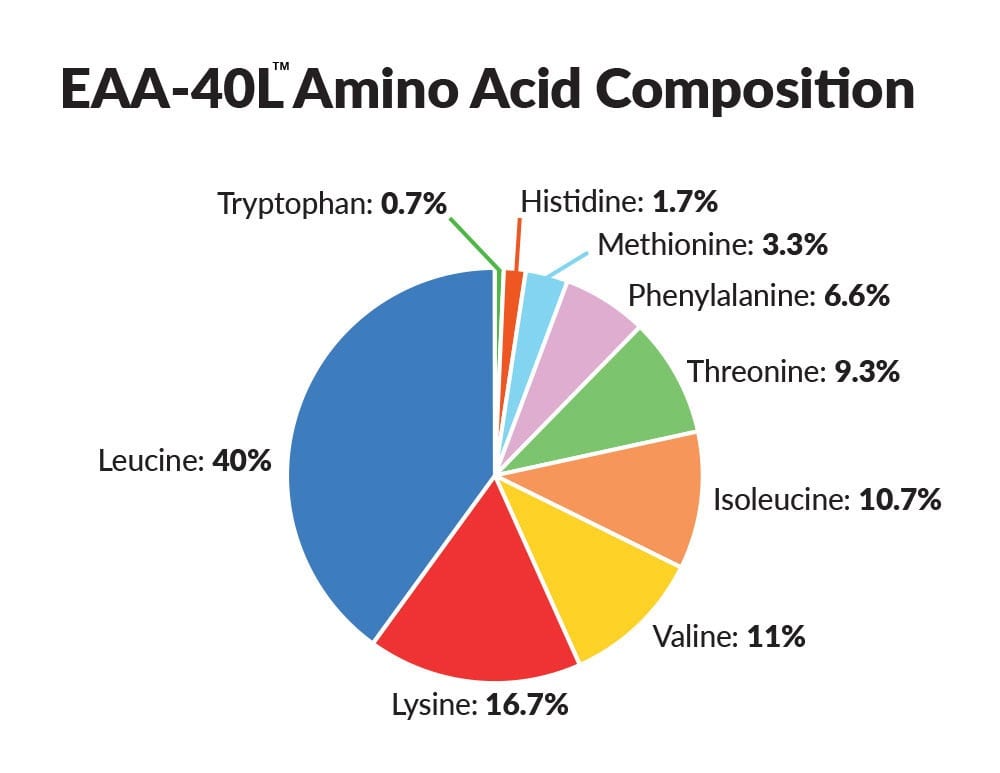 amino l40 chart - Science Backed