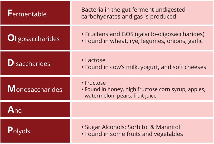 fodmap chart - Science Backed