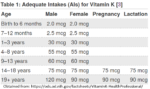 vitamin K2 2 150x89 - What is Vitamin K2?